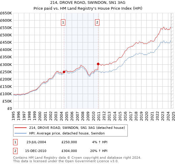 214, DROVE ROAD, SWINDON, SN1 3AG: Price paid vs HM Land Registry's House Price Index