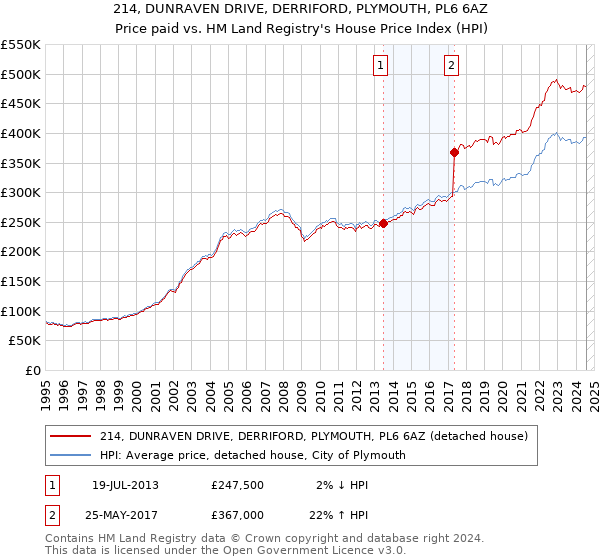 214, DUNRAVEN DRIVE, DERRIFORD, PLYMOUTH, PL6 6AZ: Price paid vs HM Land Registry's House Price Index