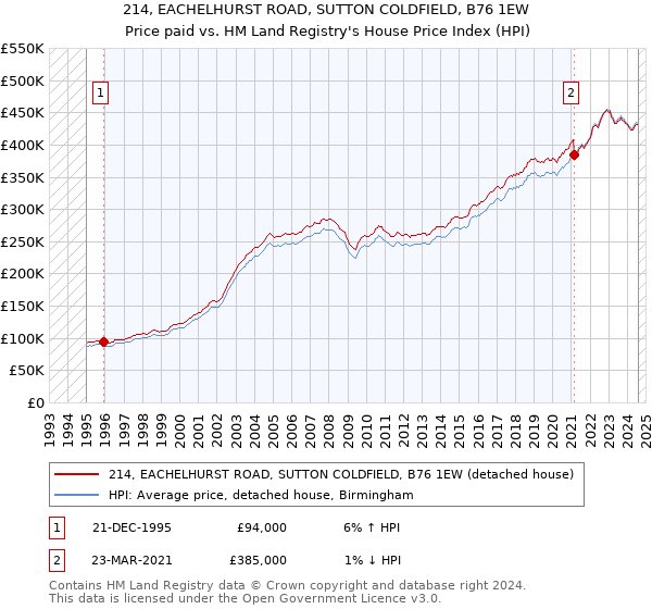 214, EACHELHURST ROAD, SUTTON COLDFIELD, B76 1EW: Price paid vs HM Land Registry's House Price Index