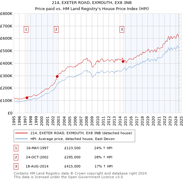 214, EXETER ROAD, EXMOUTH, EX8 3NB: Price paid vs HM Land Registry's House Price Index