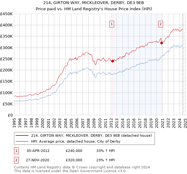 214, GIRTON WAY, MICKLEOVER, DERBY, DE3 9EB: Price paid vs HM Land Registry's House Price Index