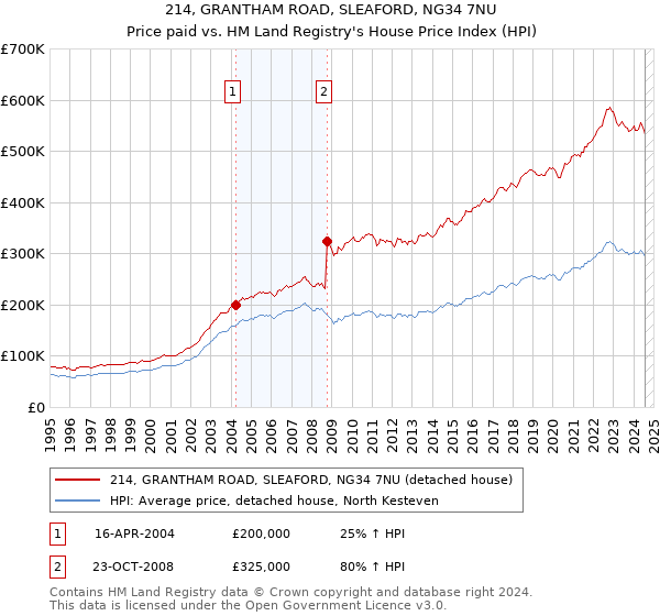 214, GRANTHAM ROAD, SLEAFORD, NG34 7NU: Price paid vs HM Land Registry's House Price Index