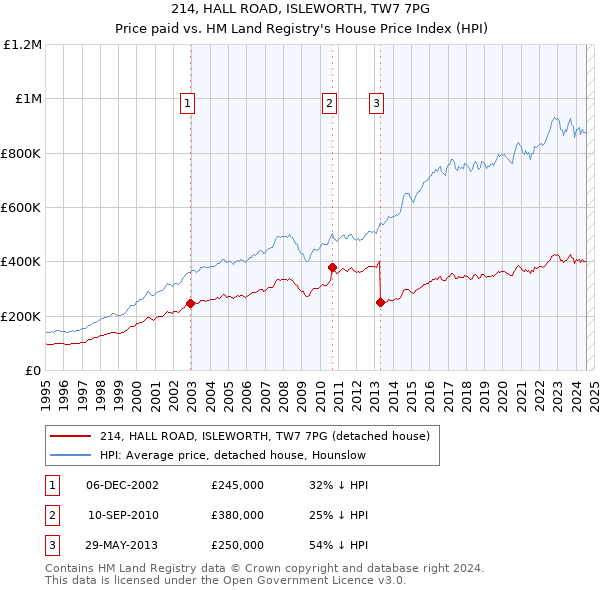 214, HALL ROAD, ISLEWORTH, TW7 7PG: Price paid vs HM Land Registry's House Price Index