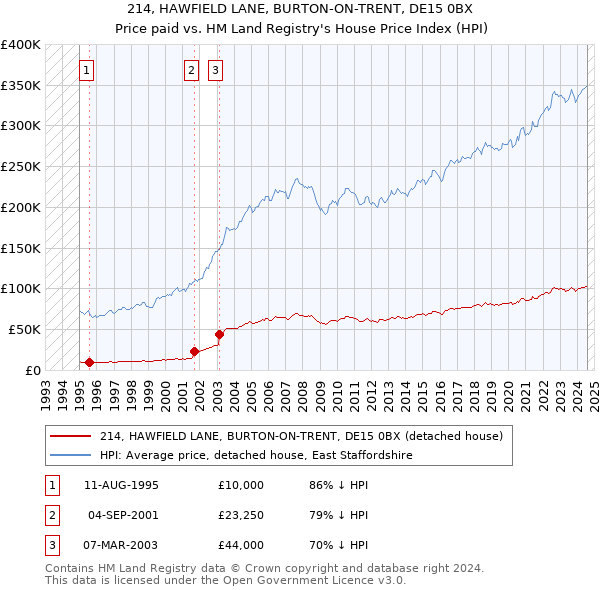 214, HAWFIELD LANE, BURTON-ON-TRENT, DE15 0BX: Price paid vs HM Land Registry's House Price Index