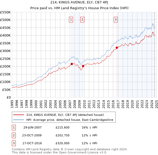 214, KINGS AVENUE, ELY, CB7 4PJ: Price paid vs HM Land Registry's House Price Index