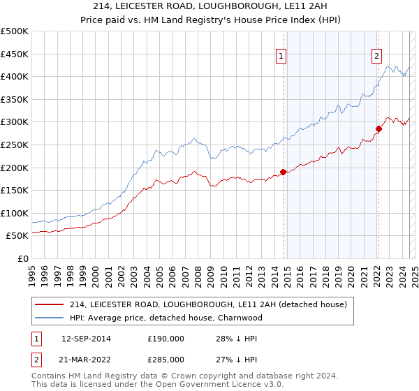 214, LEICESTER ROAD, LOUGHBOROUGH, LE11 2AH: Price paid vs HM Land Registry's House Price Index