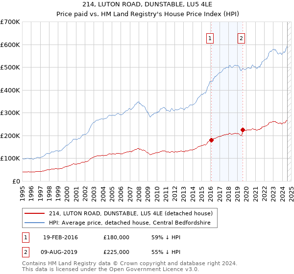 214, LUTON ROAD, DUNSTABLE, LU5 4LE: Price paid vs HM Land Registry's House Price Index