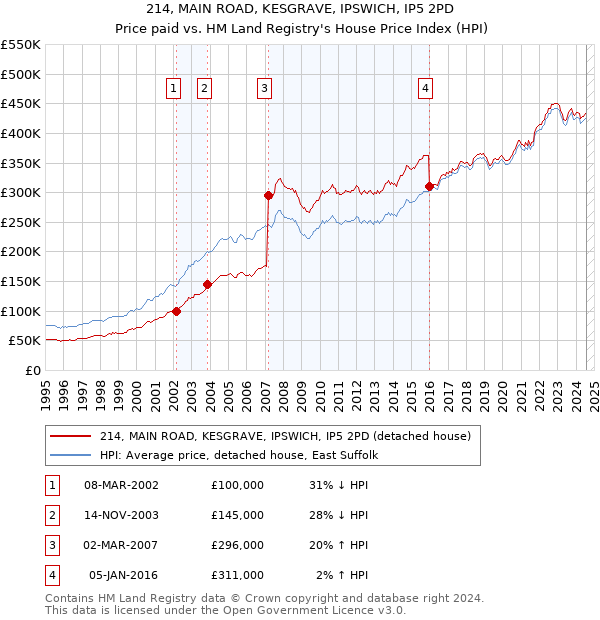 214, MAIN ROAD, KESGRAVE, IPSWICH, IP5 2PD: Price paid vs HM Land Registry's House Price Index