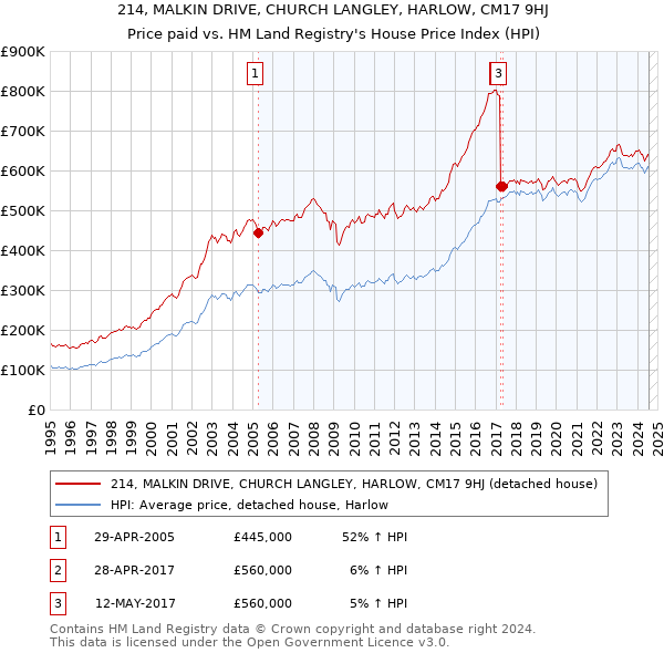 214, MALKIN DRIVE, CHURCH LANGLEY, HARLOW, CM17 9HJ: Price paid vs HM Land Registry's House Price Index