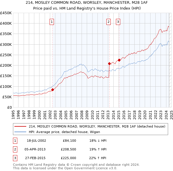 214, MOSLEY COMMON ROAD, WORSLEY, MANCHESTER, M28 1AF: Price paid vs HM Land Registry's House Price Index