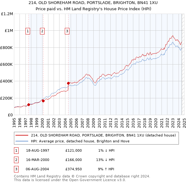 214, OLD SHOREHAM ROAD, PORTSLADE, BRIGHTON, BN41 1XU: Price paid vs HM Land Registry's House Price Index