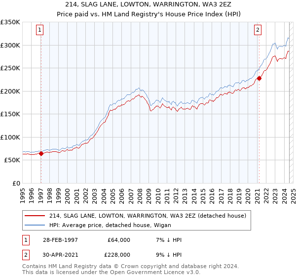 214, SLAG LANE, LOWTON, WARRINGTON, WA3 2EZ: Price paid vs HM Land Registry's House Price Index