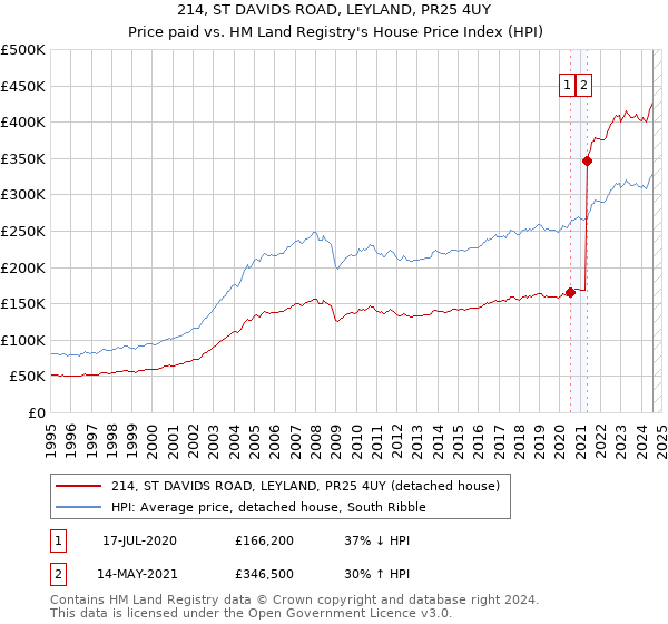 214, ST DAVIDS ROAD, LEYLAND, PR25 4UY: Price paid vs HM Land Registry's House Price Index