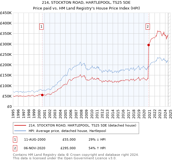 214, STOCKTON ROAD, HARTLEPOOL, TS25 5DE: Price paid vs HM Land Registry's House Price Index