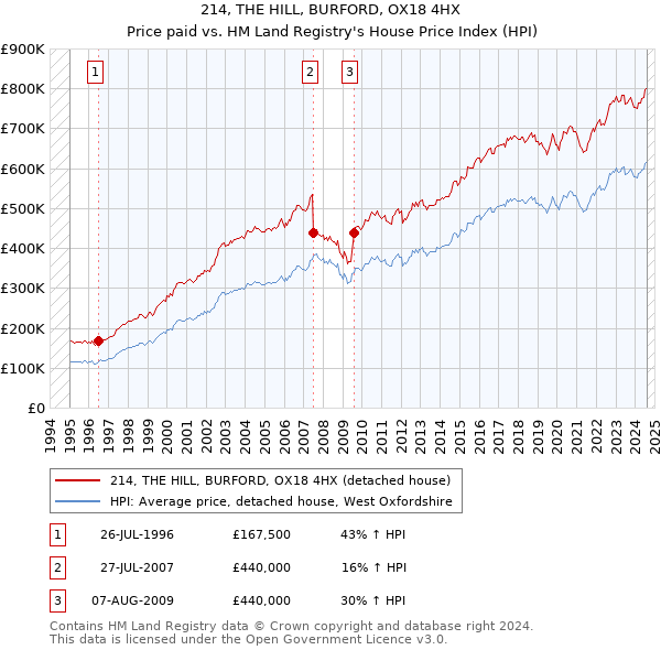 214, THE HILL, BURFORD, OX18 4HX: Price paid vs HM Land Registry's House Price Index