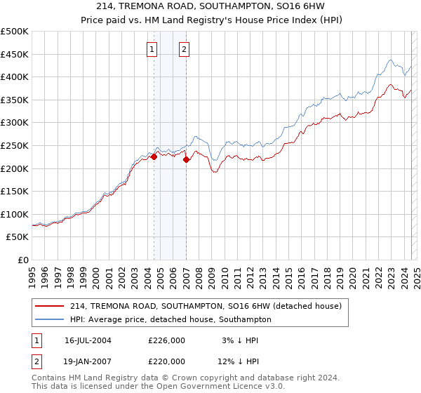 214, TREMONA ROAD, SOUTHAMPTON, SO16 6HW: Price paid vs HM Land Registry's House Price Index