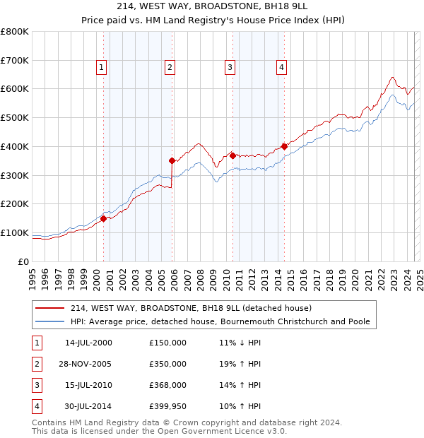 214, WEST WAY, BROADSTONE, BH18 9LL: Price paid vs HM Land Registry's House Price Index