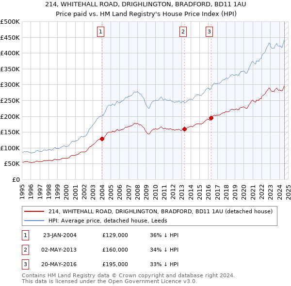 214, WHITEHALL ROAD, DRIGHLINGTON, BRADFORD, BD11 1AU: Price paid vs HM Land Registry's House Price Index