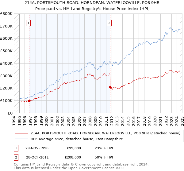 214A, PORTSMOUTH ROAD, HORNDEAN, WATERLOOVILLE, PO8 9HR: Price paid vs HM Land Registry's House Price Index