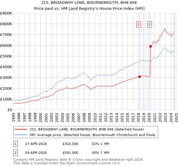 215, BROADWAY LANE, BOURNEMOUTH, BH8 0AE: Price paid vs HM Land Registry's House Price Index