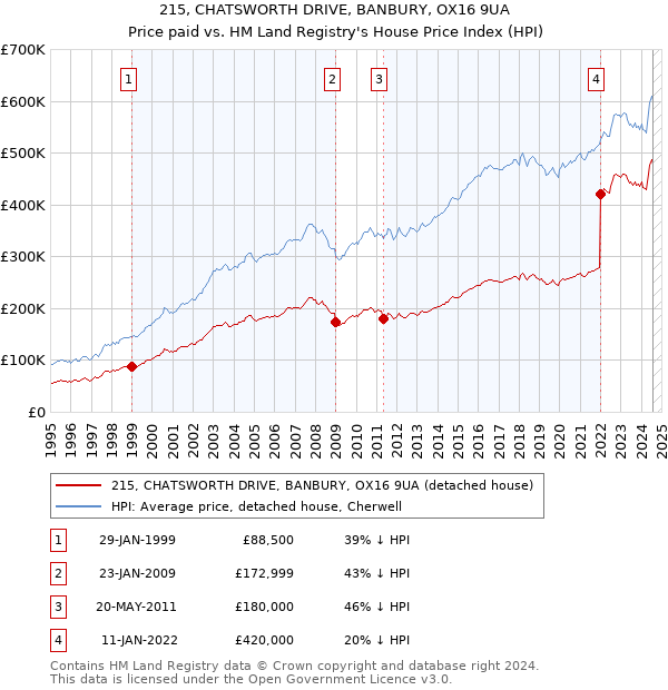 215, CHATSWORTH DRIVE, BANBURY, OX16 9UA: Price paid vs HM Land Registry's House Price Index