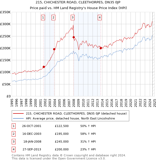 215, CHICHESTER ROAD, CLEETHORPES, DN35 0JP: Price paid vs HM Land Registry's House Price Index