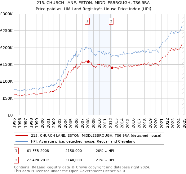 215, CHURCH LANE, ESTON, MIDDLESBROUGH, TS6 9RA: Price paid vs HM Land Registry's House Price Index