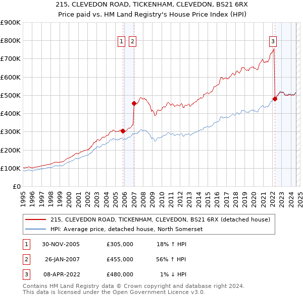 215, CLEVEDON ROAD, TICKENHAM, CLEVEDON, BS21 6RX: Price paid vs HM Land Registry's House Price Index