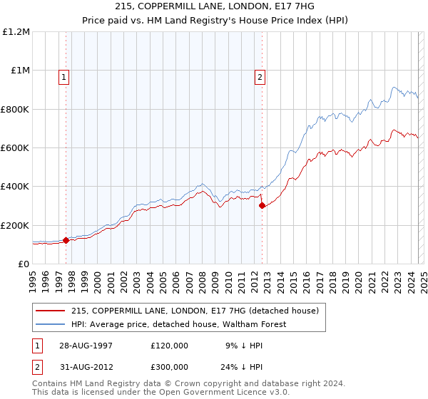 215, COPPERMILL LANE, LONDON, E17 7HG: Price paid vs HM Land Registry's House Price Index