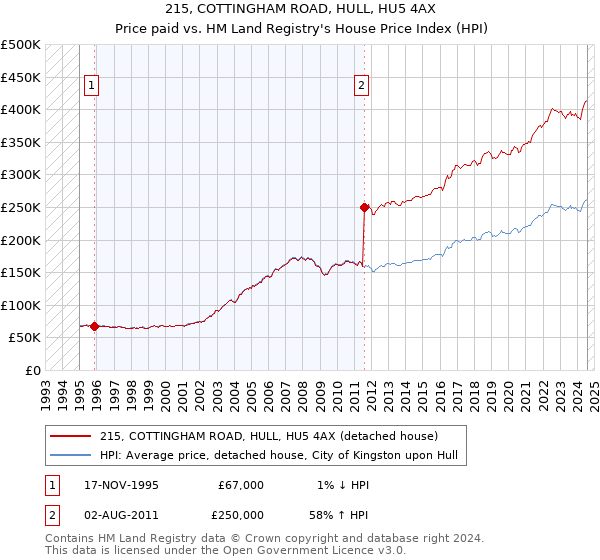 215, COTTINGHAM ROAD, HULL, HU5 4AX: Price paid vs HM Land Registry's House Price Index