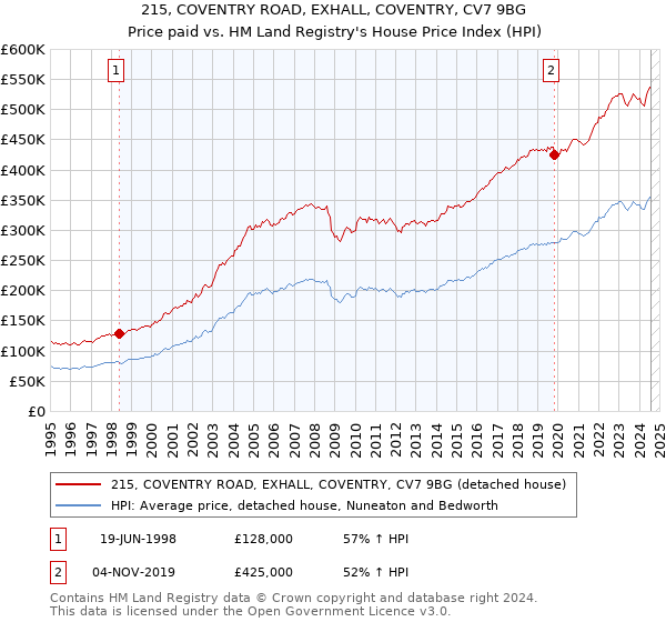 215, COVENTRY ROAD, EXHALL, COVENTRY, CV7 9BG: Price paid vs HM Land Registry's House Price Index