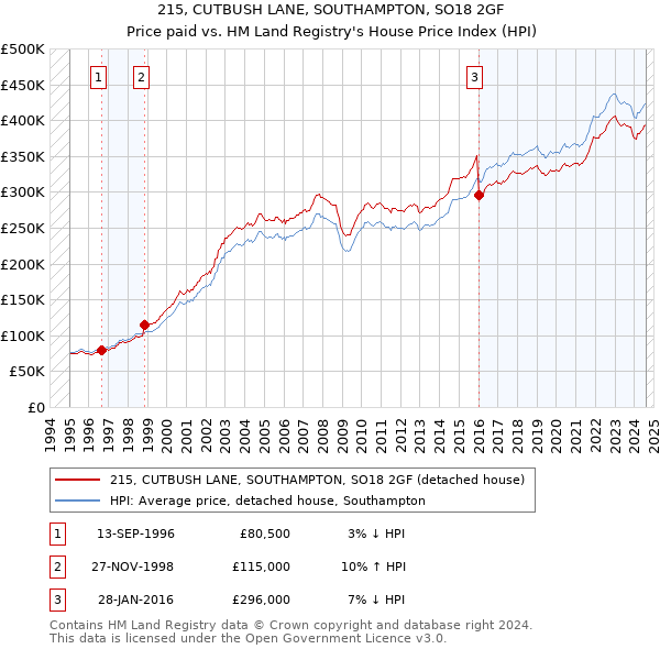 215, CUTBUSH LANE, SOUTHAMPTON, SO18 2GF: Price paid vs HM Land Registry's House Price Index