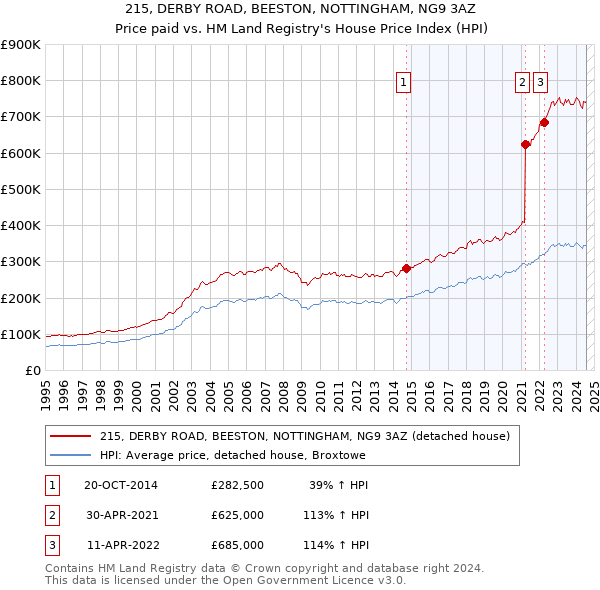 215, DERBY ROAD, BEESTON, NOTTINGHAM, NG9 3AZ: Price paid vs HM Land Registry's House Price Index