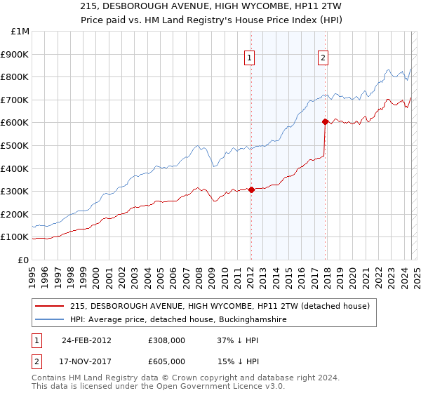 215, DESBOROUGH AVENUE, HIGH WYCOMBE, HP11 2TW: Price paid vs HM Land Registry's House Price Index