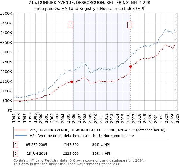 215, DUNKIRK AVENUE, DESBOROUGH, KETTERING, NN14 2PR: Price paid vs HM Land Registry's House Price Index