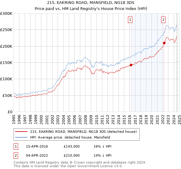 215, EAKRING ROAD, MANSFIELD, NG18 3DS: Price paid vs HM Land Registry's House Price Index