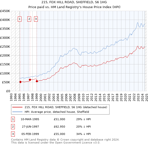 215, FOX HILL ROAD, SHEFFIELD, S6 1HG: Price paid vs HM Land Registry's House Price Index