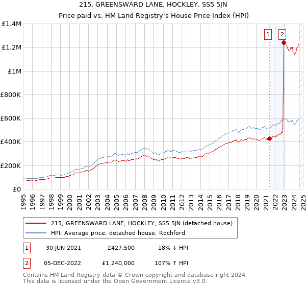 215, GREENSWARD LANE, HOCKLEY, SS5 5JN: Price paid vs HM Land Registry's House Price Index