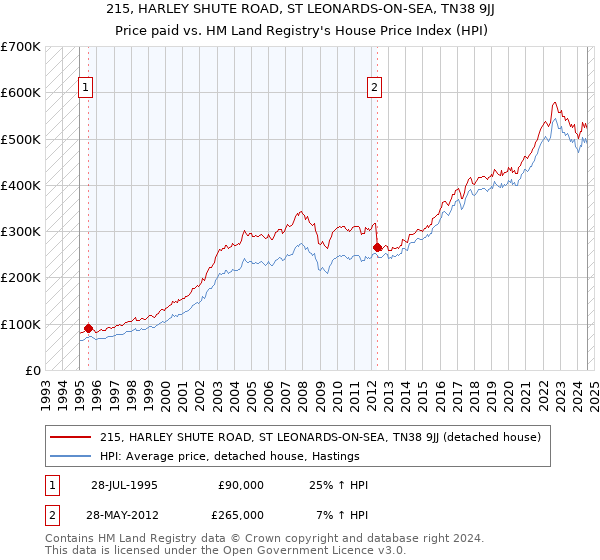 215, HARLEY SHUTE ROAD, ST LEONARDS-ON-SEA, TN38 9JJ: Price paid vs HM Land Registry's House Price Index