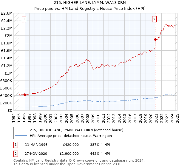 215, HIGHER LANE, LYMM, WA13 0RN: Price paid vs HM Land Registry's House Price Index