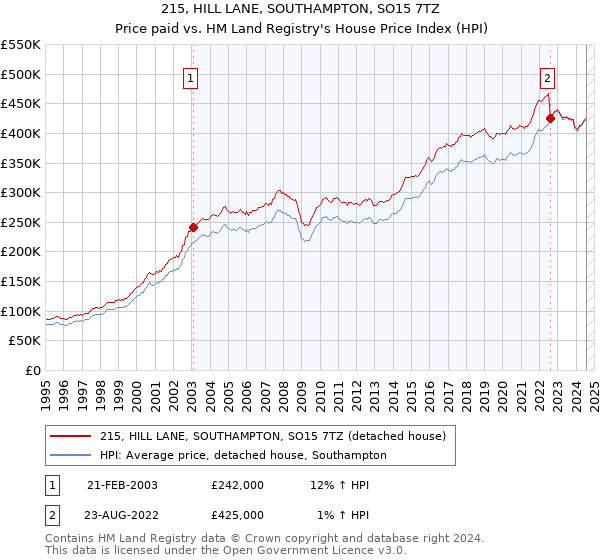 215, HILL LANE, SOUTHAMPTON, SO15 7TZ: Price paid vs HM Land Registry's House Price Index