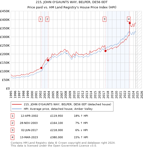 215, JOHN O'GAUNTS WAY, BELPER, DE56 0DT: Price paid vs HM Land Registry's House Price Index