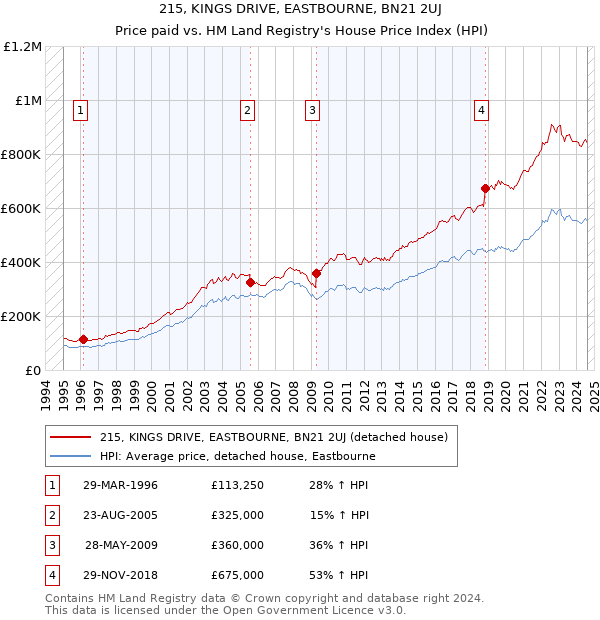 215, KINGS DRIVE, EASTBOURNE, BN21 2UJ: Price paid vs HM Land Registry's House Price Index