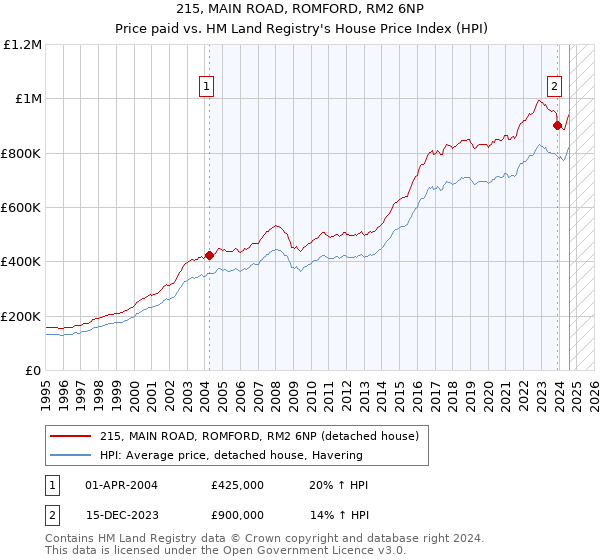 215, MAIN ROAD, ROMFORD, RM2 6NP: Price paid vs HM Land Registry's House Price Index