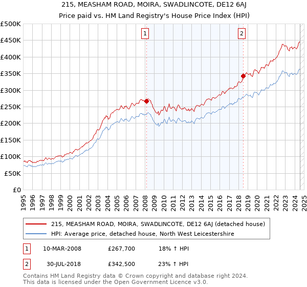 215, MEASHAM ROAD, MOIRA, SWADLINCOTE, DE12 6AJ: Price paid vs HM Land Registry's House Price Index