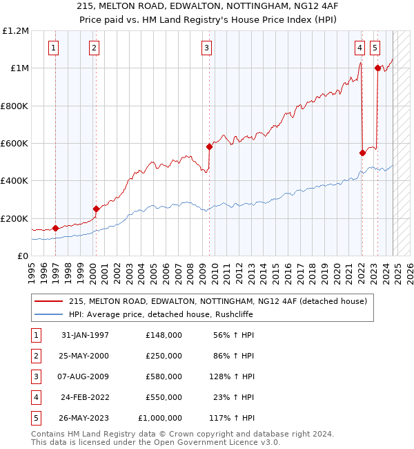 215, MELTON ROAD, EDWALTON, NOTTINGHAM, NG12 4AF: Price paid vs HM Land Registry's House Price Index