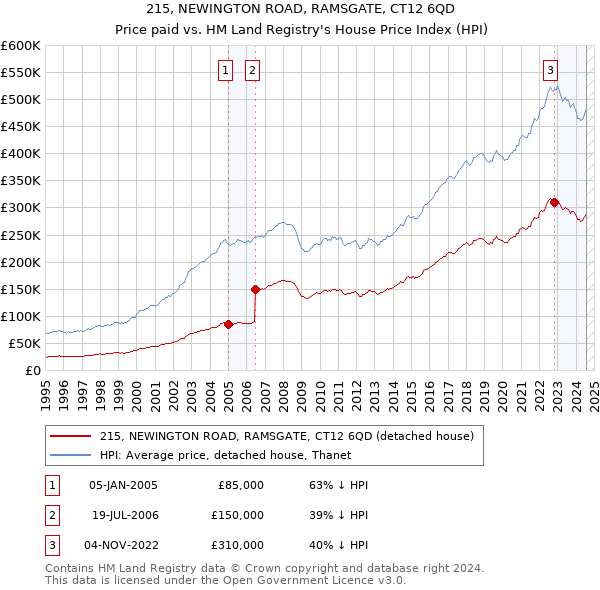 215, NEWINGTON ROAD, RAMSGATE, CT12 6QD: Price paid vs HM Land Registry's House Price Index