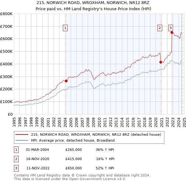 215, NORWICH ROAD, WROXHAM, NORWICH, NR12 8RZ: Price paid vs HM Land Registry's House Price Index