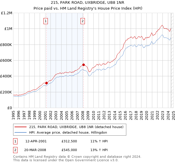 215, PARK ROAD, UXBRIDGE, UB8 1NR: Price paid vs HM Land Registry's House Price Index