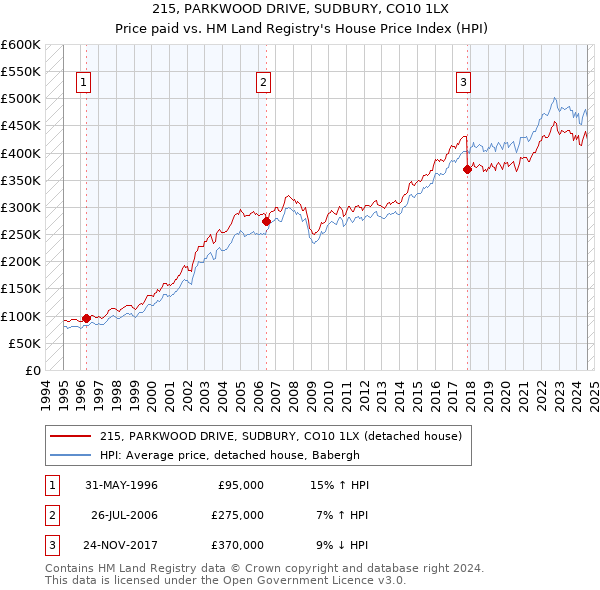 215, PARKWOOD DRIVE, SUDBURY, CO10 1LX: Price paid vs HM Land Registry's House Price Index